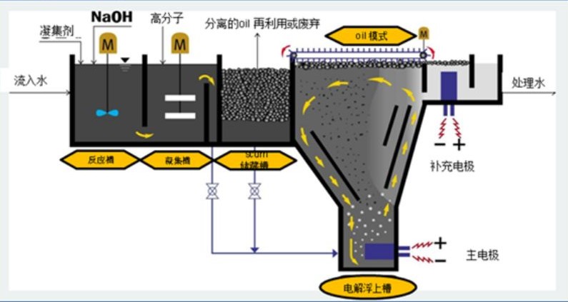 溶氣氣浮機原理圖解，溶氣氣浮機的使用效果和作用分析02